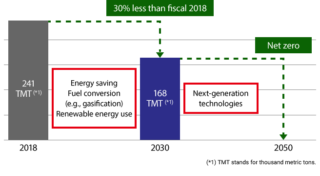 2018 241TMT(*1). Energy saving, Fuel conversion (e.g., gasification), Renewable energy use. 2030 168TMT(*1). 30% less than fiscal 2018. Next-generation technologies. 2050 Net zero.(*1) TMT stands for thousand metric tons.