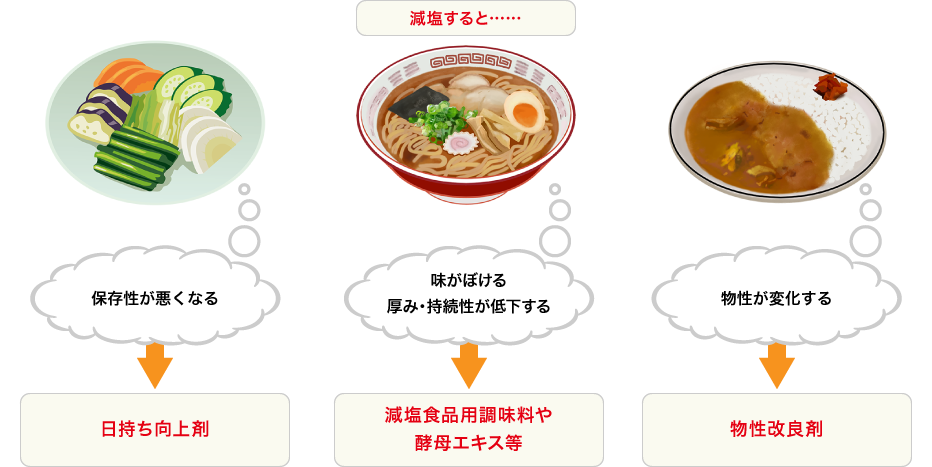 減塩すると、保存性が悪くなる場合には日持ち向上剤をご提案。味がぼける、厚み・持続性が低下する場合には酵母エキス等をご提案。物性が変化する場合には物性改良剤をご提案。