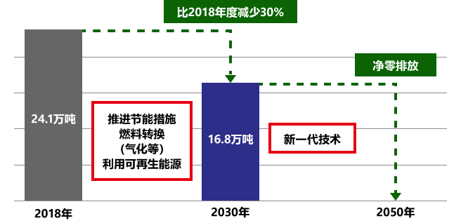 2018年、24.1万吨。推进节能措施、燃料转换（气化等）、利用可再生能源，2030年、16.8万吨，比2018年度减少30%。新一代技术，2050年、净零排放。